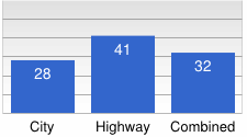Chart: City, 28; Highway, 41; Combined, 32